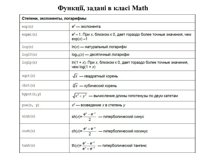 Функції, задані в класі Math