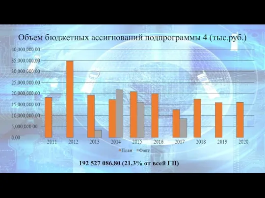 Объем бюджетных ассигнований подпрограммы 4 (тыс.руб.) 192 527 086,80 (21,3% от всей ГП)