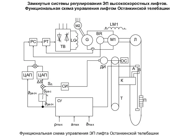 Замкнутые системы регулирования ЭП высокоскоростных лифтов. Функциональная схема управления лифтом