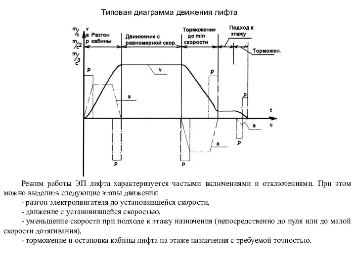 Типовая диаграмма движения лифта Режим работы ЭП лифта характеризуется частыми