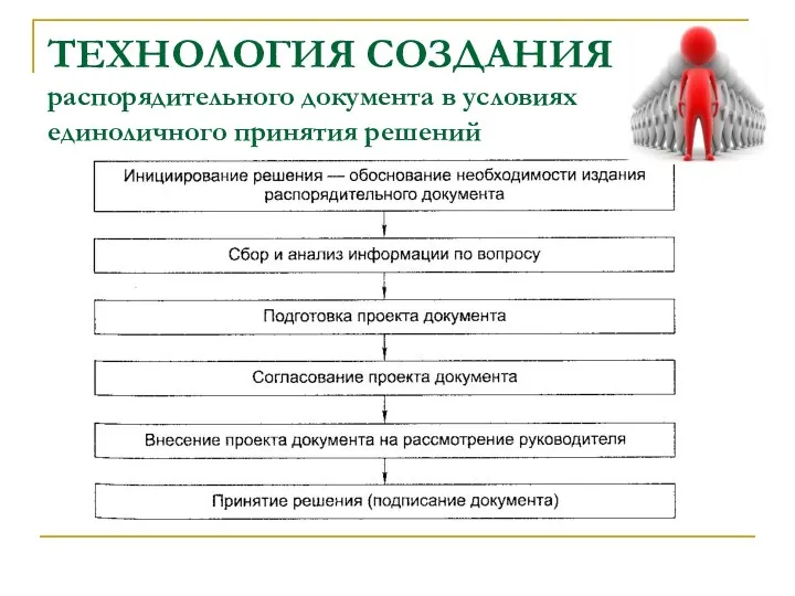 ТЕХНОЛОГИЯ СОЗДАНИЯ распорядительного документа в условиях единоличного принятия решений