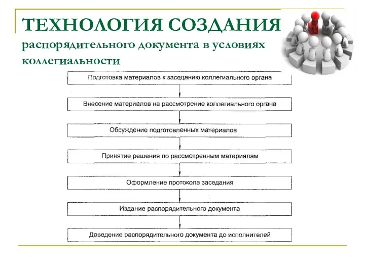 ТЕХНОЛОГИЯ СОЗДАНИЯ распорядительного документа в условиях коллегиальности