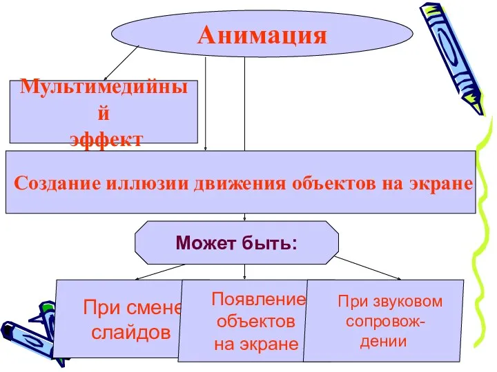 Анимация Мультимедийный эффект Создание иллюзии движения объектов на экране Может