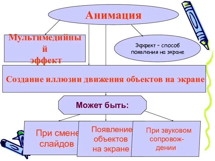 Анимация Мультимедийный эффект Создание иллюзии движения объектов на экране Может