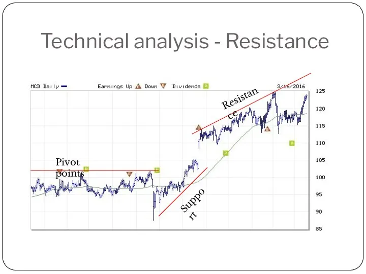 Technical analysis - Resistance Pivot points Resistance Support