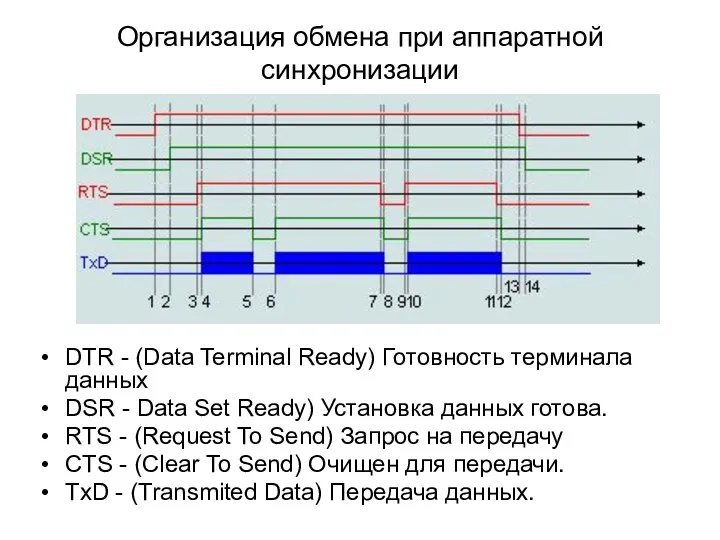 Организация обмена при аппаратной синхронизации DTR - (Data Terminal Ready) Готовность терминала данных