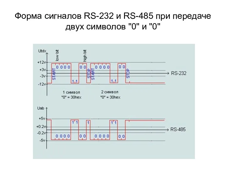 Форма сигналов RS-232 и RS-485 при передаче двух символов "0" и "0"