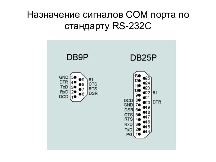 Назначение сигналов СОМ порта по стандарту RS-232C