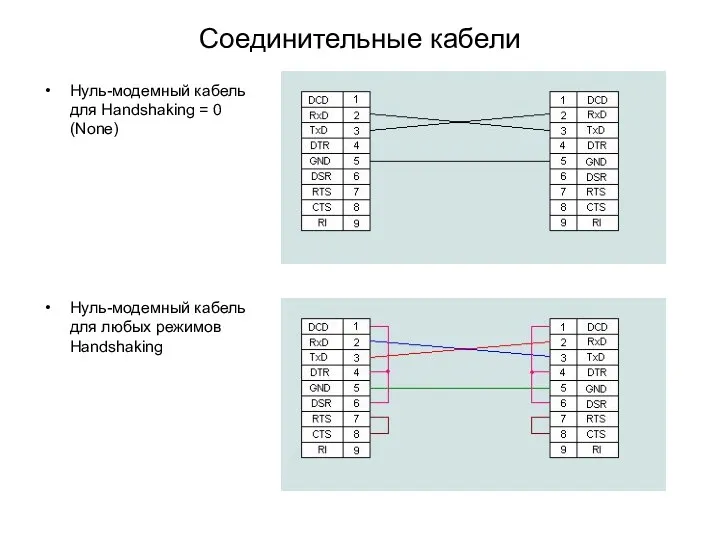 Соединительные кабели Нуль-модемный кабель для Handshaking = 0 (None) Нуль-модемный кабель для любых режимов Handshaking