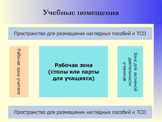 Учебные помещения Рабочая зона учителя Рабочая зона (столы или парты