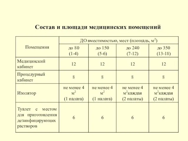 Состав и площади медицинских помещений