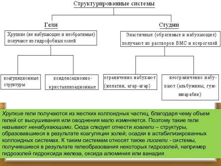 Хрупкие гели получаются из жестких коллоидных частиц, благодаря чему объем