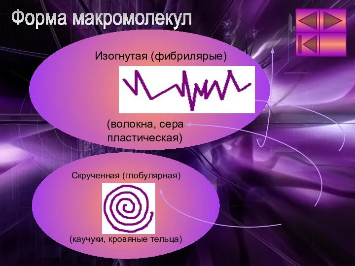 Форма макромолекул Изогнутая (фибрилярые) (волокна, сера пластическая) Скрученная (глобулярная) (каучуки, кровяные тельца)