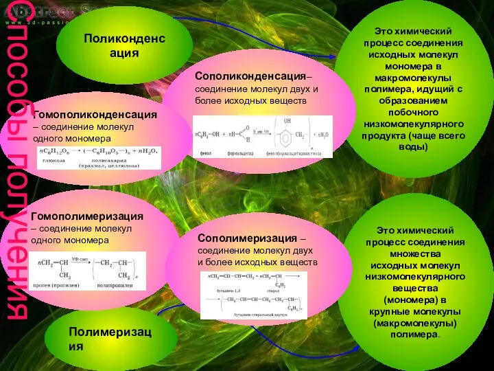 Полимеризация Поликонденсация Это химический процесс соединения исходных молекул мономера в