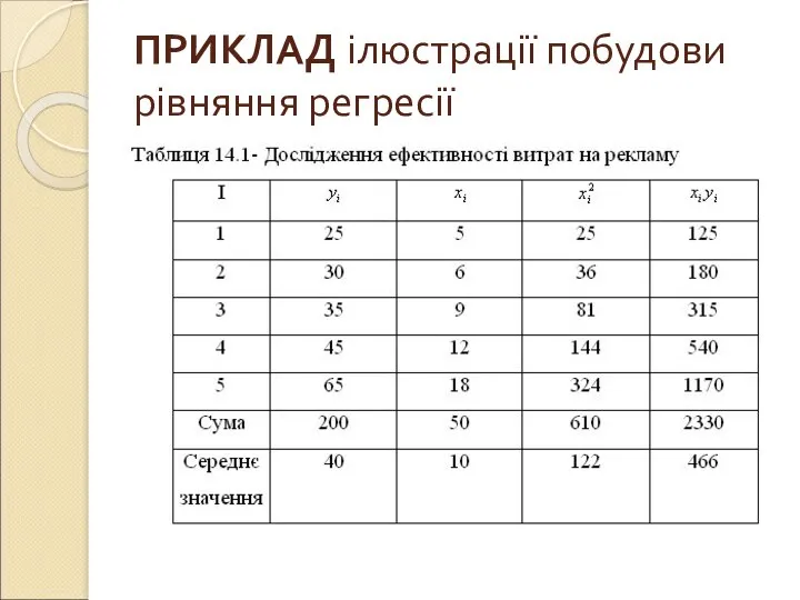 ПРИКЛАД ілюстрації побудови рівняння регресії