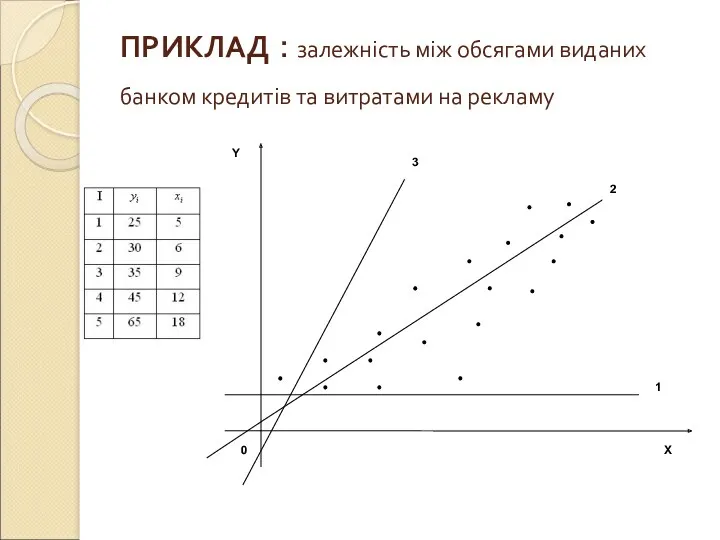 ПРИКЛАД : залежність між обсягами виданих банком кредитів та витратами на рекламу