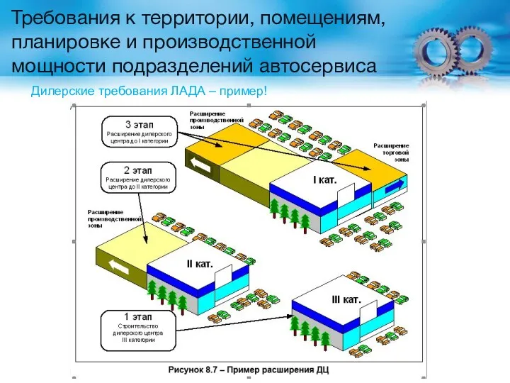 Требования к территории, помещениям, планировке и производственной мощности подразделений автосервиса Дилерские требования ЛАДА – пример!