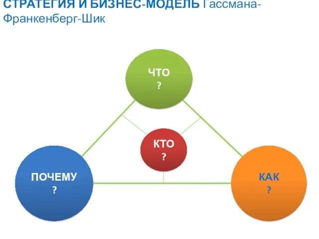 СТРАТЕГИЯ И БИЗНЕС-МОДЕЛЬ Гассмана-Франкенберг-Шик