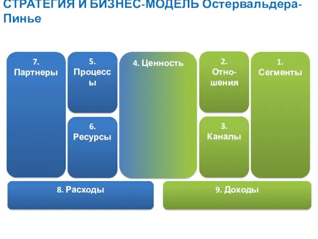 СТРАТЕГИЯ И БИЗНЕС-МОДЕЛЬ Остервальдера-Пинье