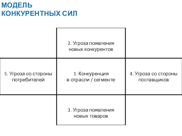 МОДЕЛЬ КОНКУРЕНТНЫХ СИЛ