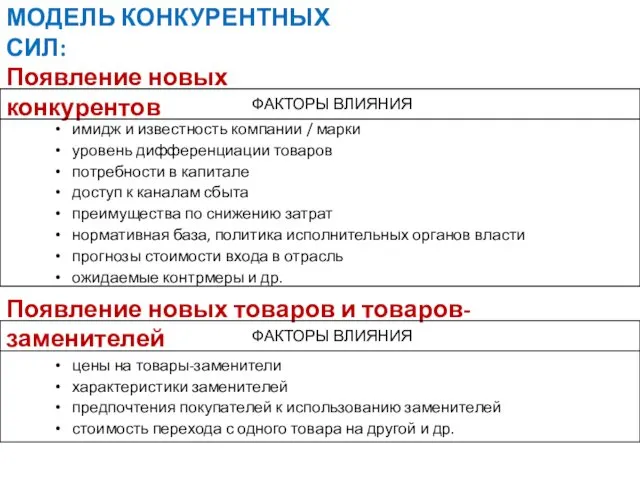 МОДЕЛЬ КОНКУРЕНТНЫХ СИЛ: Появление новых конкурентов Появление новых товаров и товаров-заменителей