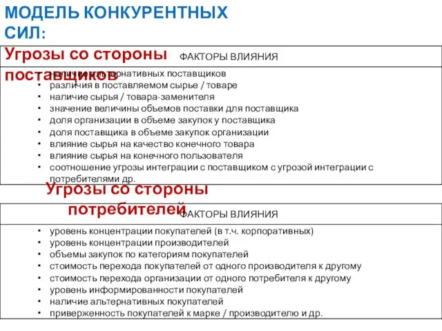 МОДЕЛЬ КОНКУРЕНТНЫХ СИЛ: Угрозы со стороны поставщиков Угрозы со стороны потребителей