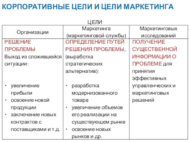 КОРПОРАТИВНЫЕ ЦЕЛИ И ЦЕЛИ МАРКЕТИНГА