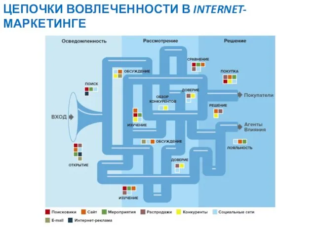 ЦЕПОЧКИ ВОВЛЕЧЕННОСТИ В INTERNET-МАРКЕТИНГЕ