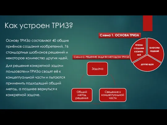 Схема 2. РЕШЕНИЕ ЗАДАЧИ МЕТОДОМ ТРИЗА Как устроен ТРИЗ? Основу