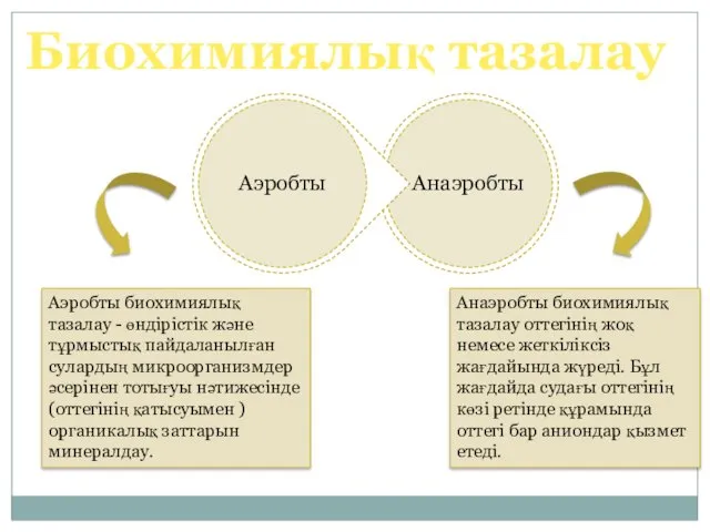 Биохимиялық тазалау Аэробты биохимиялық тазалау - өндірістік және тұрмыстық пайдаланылған