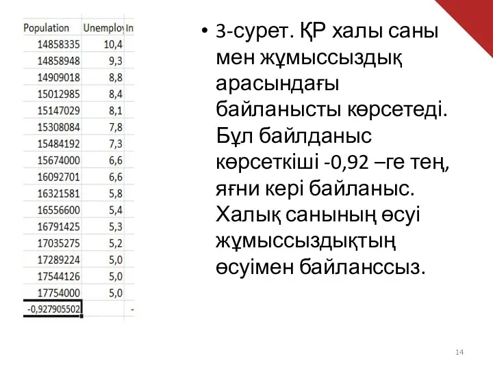 3-сурет. ҚР халы саны мен жұмыссыздық арасындағы байланысты көрсетеді. Бұл