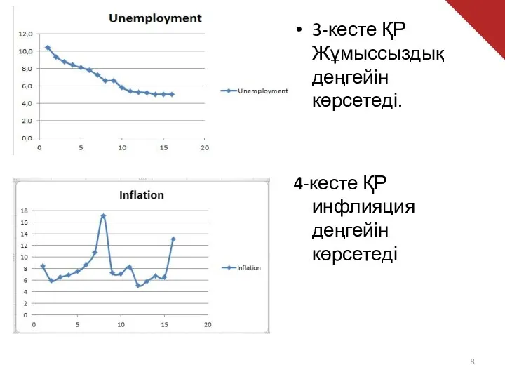 3-кесте ҚР Жұмыссыздық деңгейін көрсетеді. 4-кесте ҚР инфлияция деңгейін көрсетеді