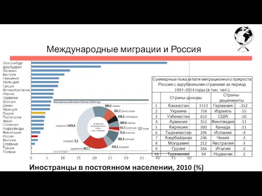 Международные миграции и Россия Иностранцы в постоянном населении, 2010 (%)