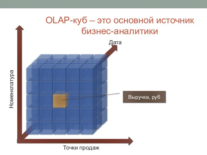 OLAP-куб – это основной источник бизнес-аналитики Номенклатура Дата Точки продаж Выручка, руб