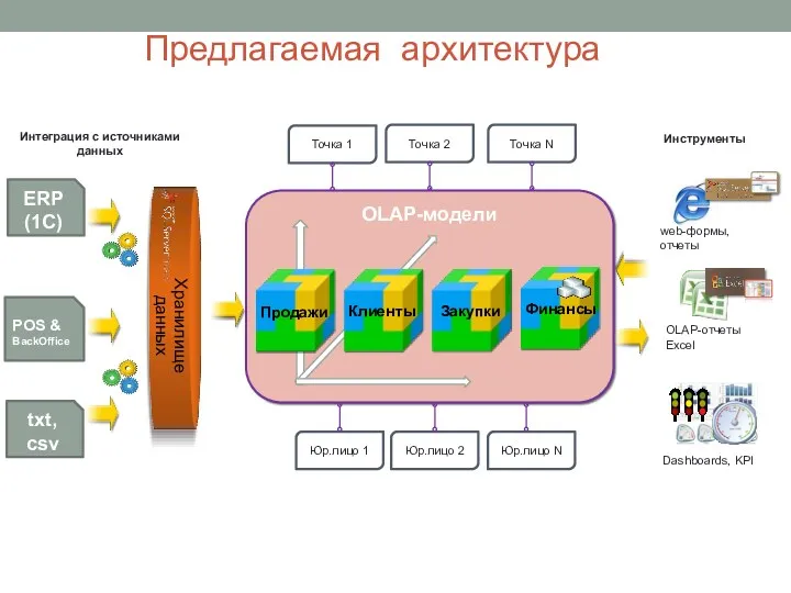 OLAP-модели Предлагаемая архитектура POS & BackOffice ERP (1C) txt, csv Хранилище данных Юр.лицо