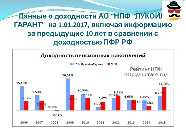 Данные о доходности АО "НПФ "ЛУКОЙЛ-ГАРАНТ" на 1.01.2017, включая информацию