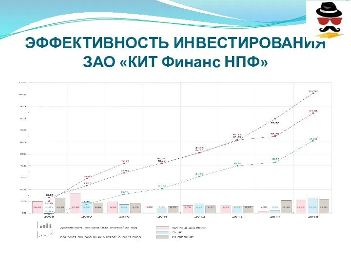 ЭФФЕКТИВНОСТЬ ИНВЕСТИРОВАНИЯ ЗАО «КИТ Финанс НПФ»