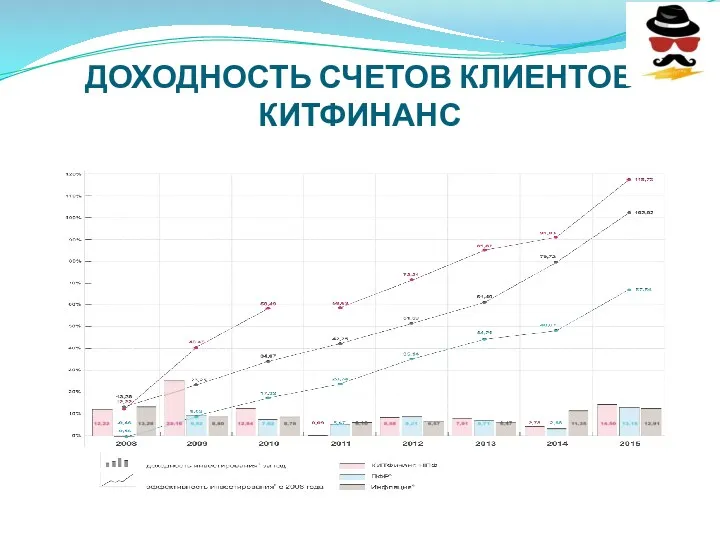 ДОХОДНОСТЬ СЧЕТОВ КЛИЕНТОВ КИТФИНАНС