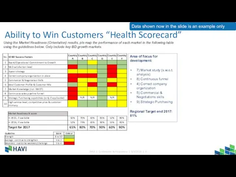 Ability to Win Customers “Health Scorecard” Area of focus for