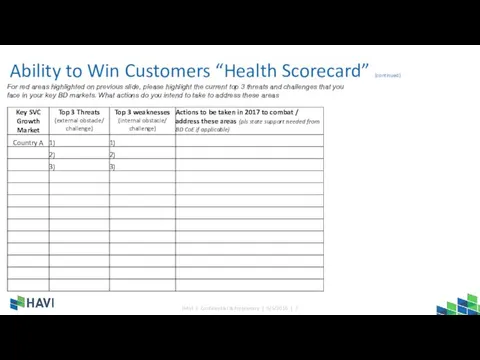 Ability to Win Customers “Health Scorecard” (continued) For red areas