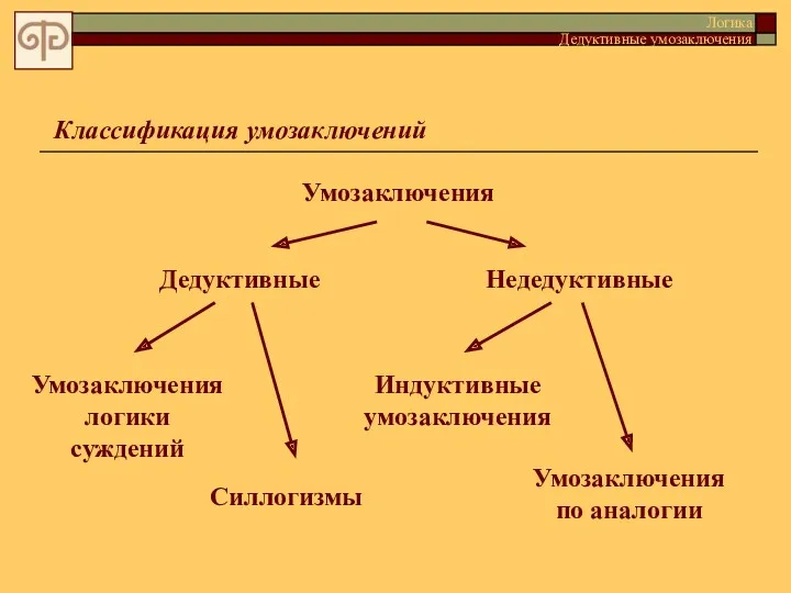 Классификация умозаключений Умозаключения Дедуктивные Недедуктивные Умозаключения логики суждений Силлогизмы Индуктивные