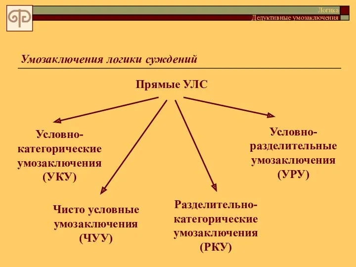 Умозаключения логики суждений Прямые УЛС Условно-категорические умозаключения (УКУ) Чисто условные