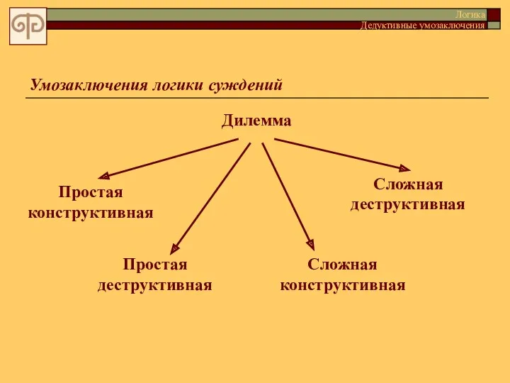 Умозаключения логики суждений Дилемма Простая конструктивная Простая деструктивная Сложная конструктивная Сложная деструктивная Логика Дедуктивные умозаключения