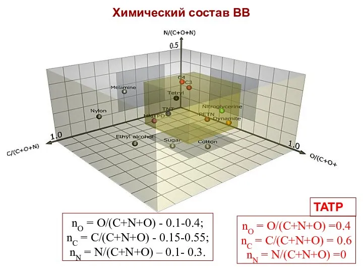 Химический состав ВВ nO = O/(C+N+O) - 0.1-0.4; nC = C/(C+N+O) - 0.15-0.55;
