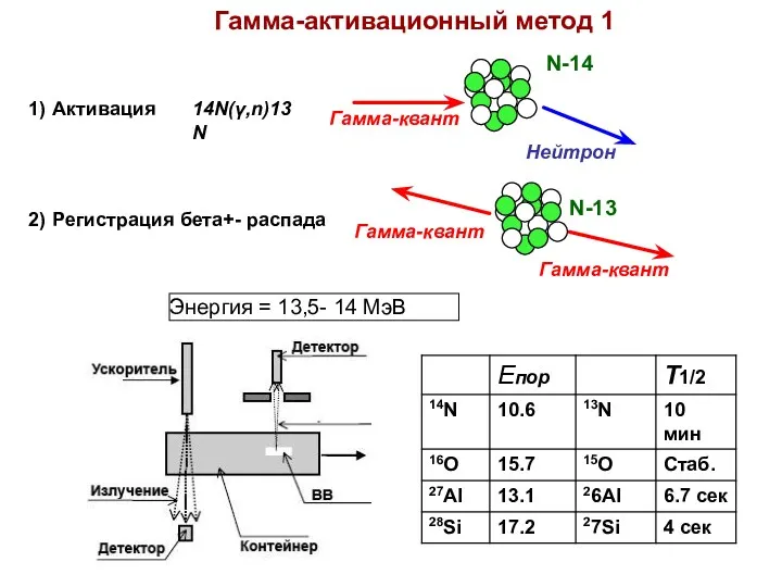 1) Гамма-квант Нейтрон Активация 2) Регистрация бета+- распада Гамма-квант Гамма-квант