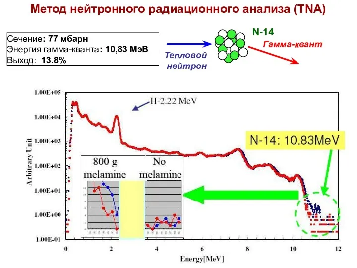 Метод нейтронного радиационного анализа (TNA) Гамма-квант Тепловой нейтрон Сечение: 77 мбарн Энергия гамма-кванта: