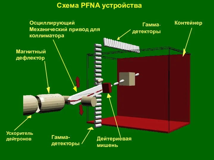 Ускоритель дейтронов Магнитный дефлектор Гамма- детекторы Гамма- детекторы Контейнер Дейтериевая мишень Осциллирующий Механический
