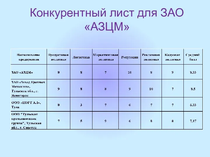 Конкурентный лист для ЗАО «АЗЦМ»