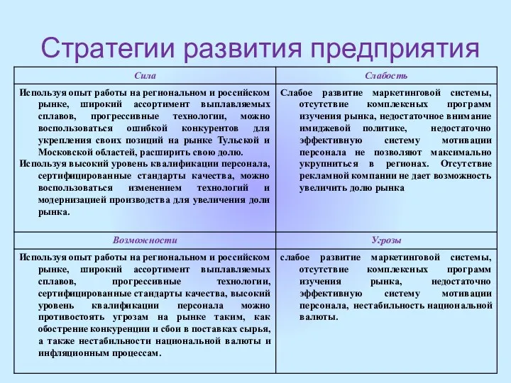 Стратегии развития предприятия