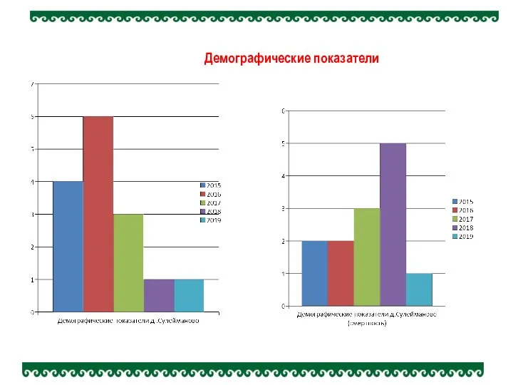 Демографические показатели